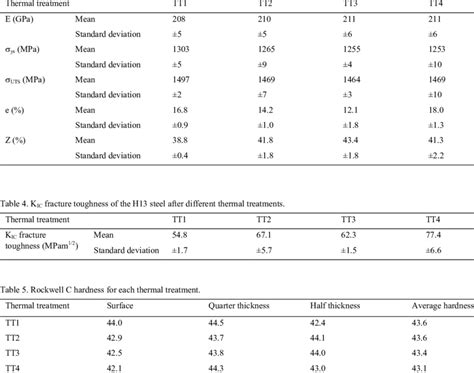 h13 steel tensile strength|h13 steel alloy properties chart.